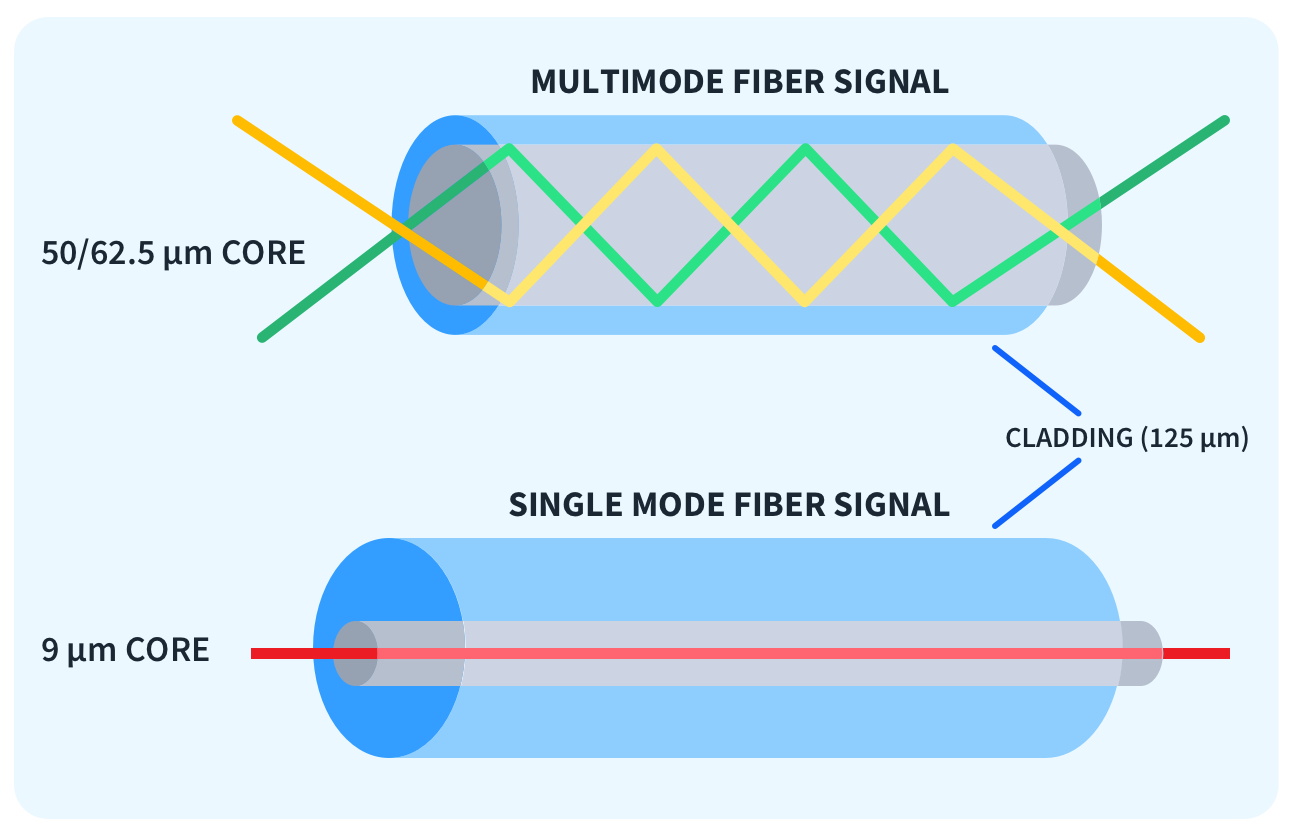 Uma visão geral detalhada de fibra óptica de comunicação a tipos comuns de cabos de fibra óptica